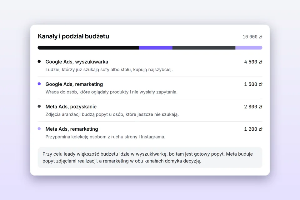 Podział budżetu 10 000 zł na Google Ads i Meta Ads w planie kampanii