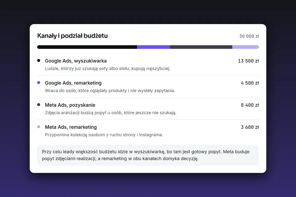 Podział budżetu 30 000 zł na wyszukiwarkę, remarketing i Meta Ads