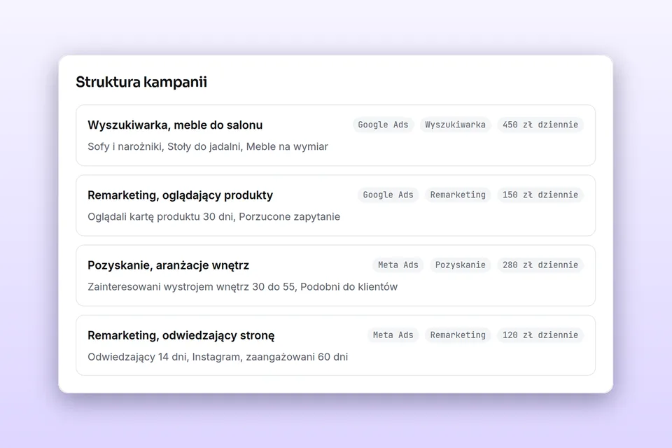 Struktura kampanii z kampaniami remarketingowymi Google Ads i Meta Ads