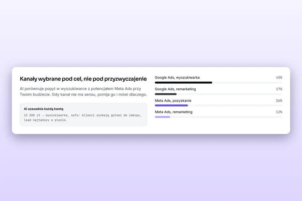 Moduł planu kanałów z podziałem budżetu na Google Ads i Meta Ads oraz uzasadnieniem kwoty